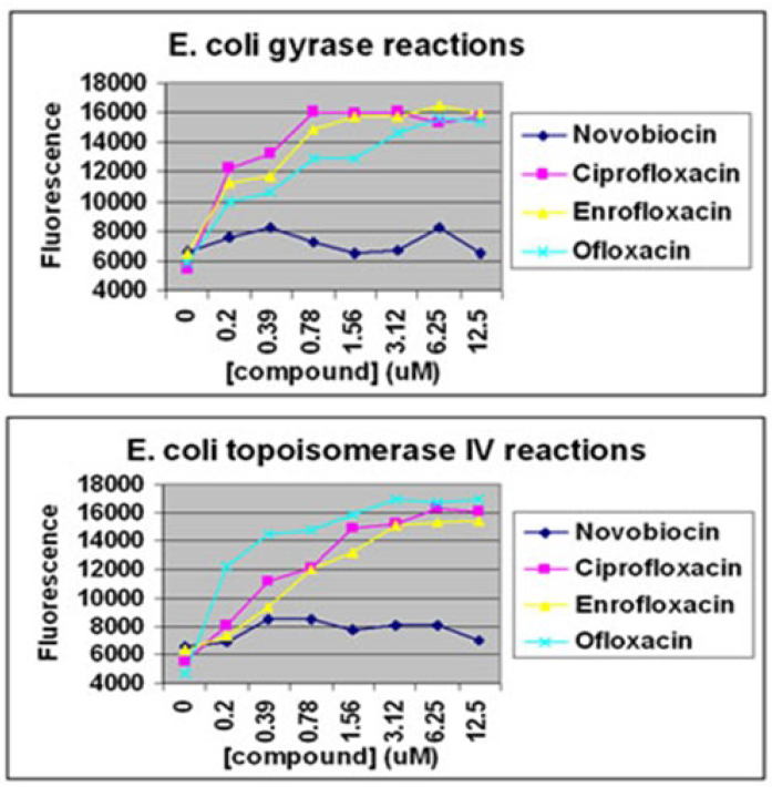 Topoisomerase DNA cleavage assays.PNG