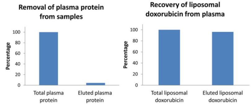 Liposome plasma stability test kit.PNG