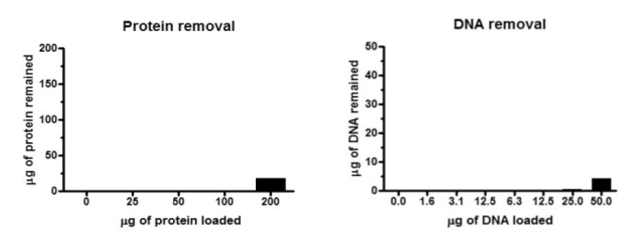 Proteins and Nucleic acids Removal Columns.PNG
