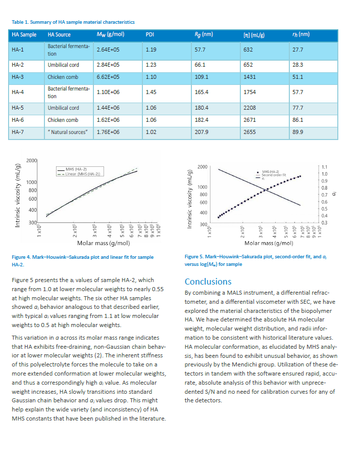 AN1302-Hyaluronic_acid_characterized_by_SEC-MALS-IV_#5.PNG
