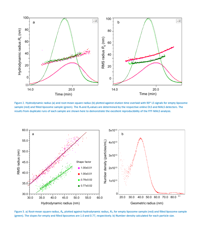 WP2605-nanoparticle-drug-delivery-characterization-with-FFF-MALS-DLS_#5.PNG