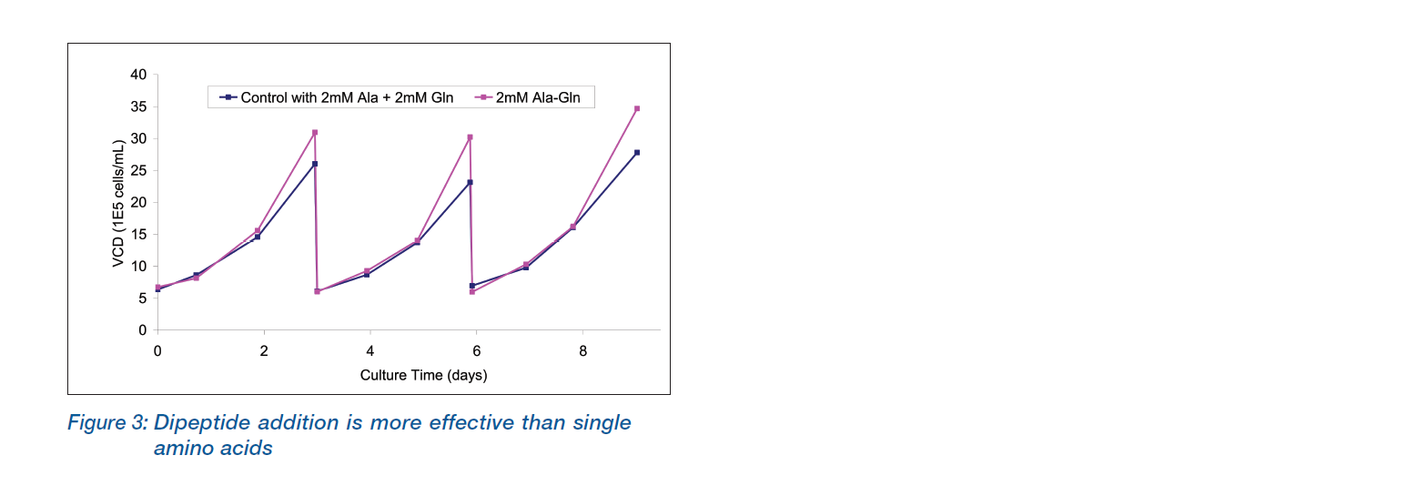 High Throughput Screening of Cell Culture Supplementation for Improved Bioprocess Outcomes_4.PNG