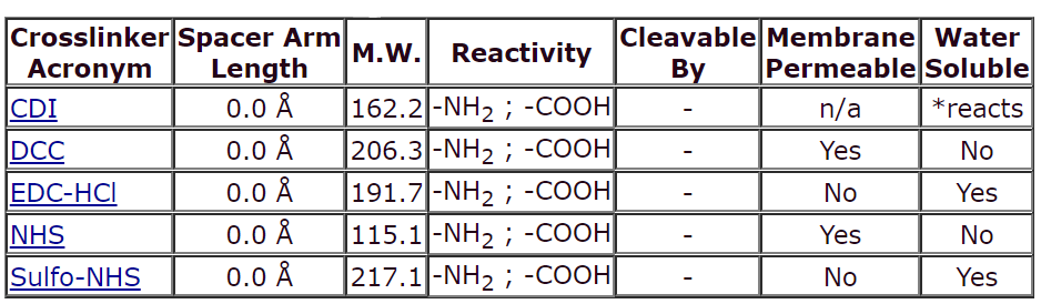 Zero-Length Crosslinkers.PNG