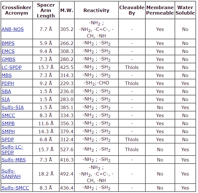 Heterobifunctional Crosslinkers.PNG