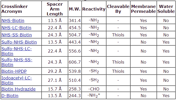Biotinylation Reagents.PNG