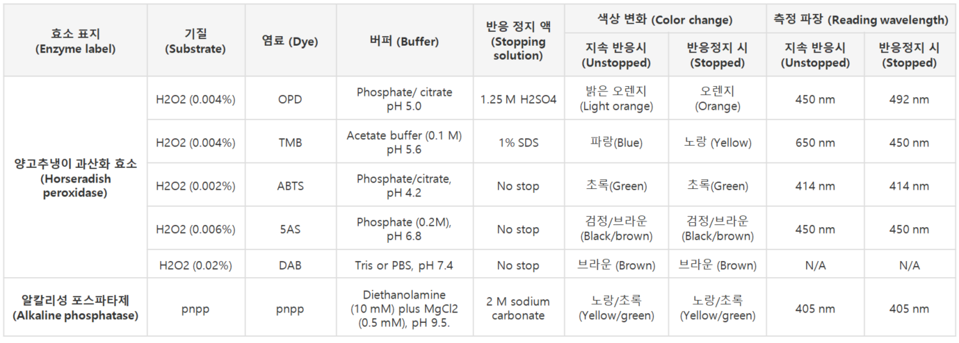 Enzyme and Chromogen_ELISA.PNG