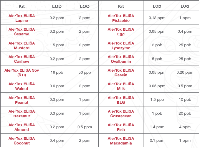 Allergen_ELISA_LOD.png