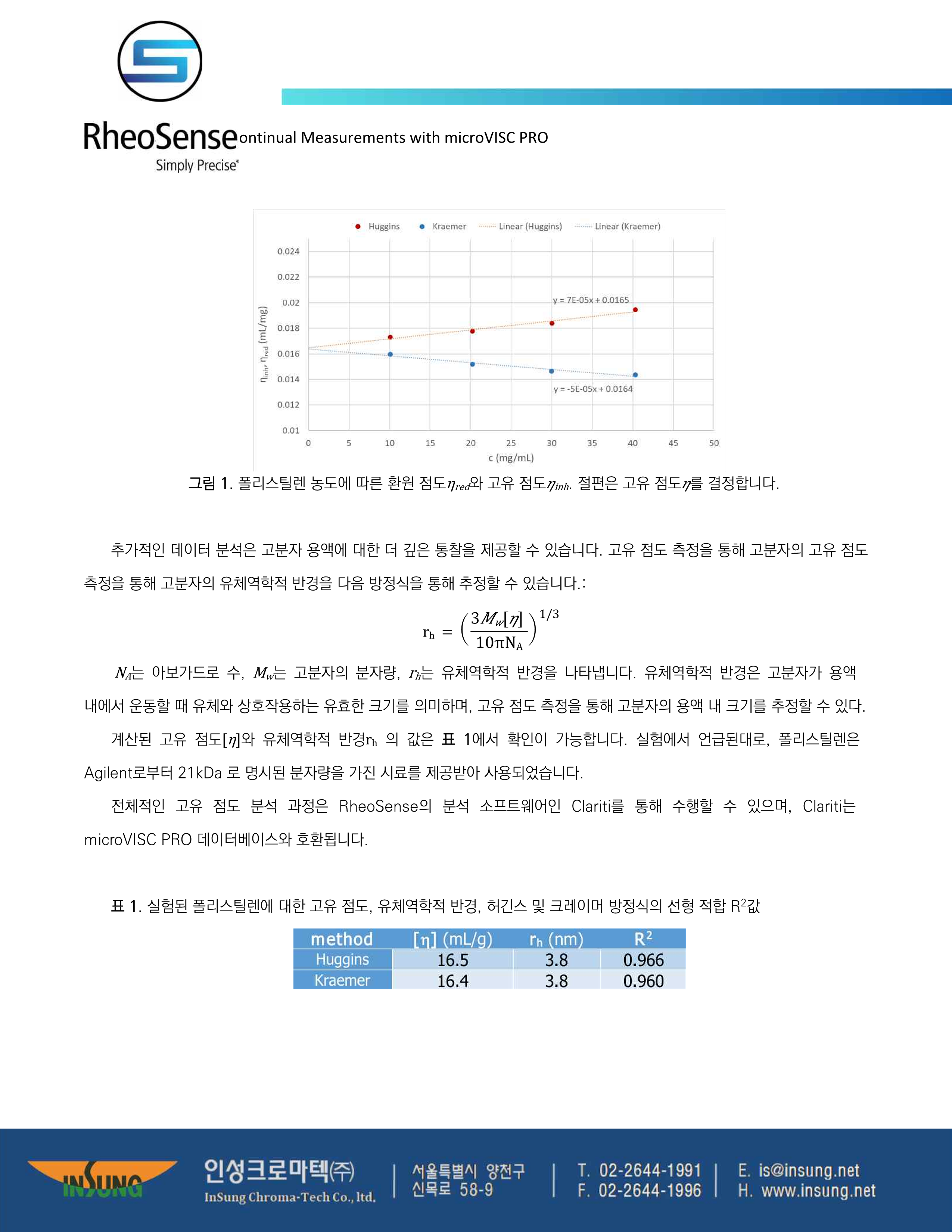MicroVISC® PRO를 이용한 클로로폼 내 폴리스틸렌의 고유 점도 분석_4.png