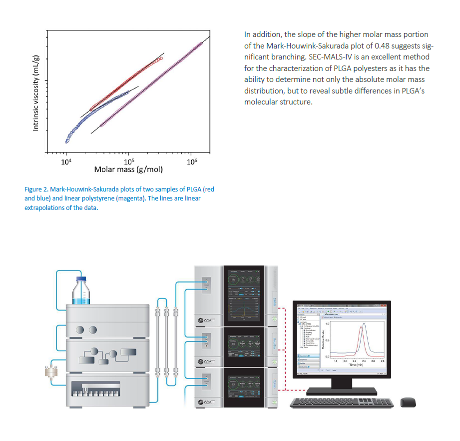 AN1301-Characterization-of-PLGA-by-SEC-MALS-IV_#3.PNG