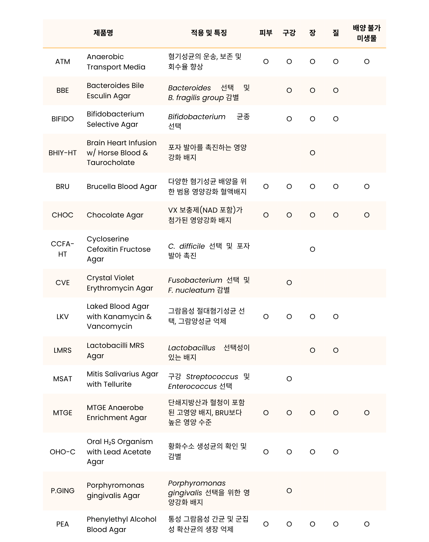 MEDIA FOR RESEARCH & CULTURING THE MICROBIOME2.png